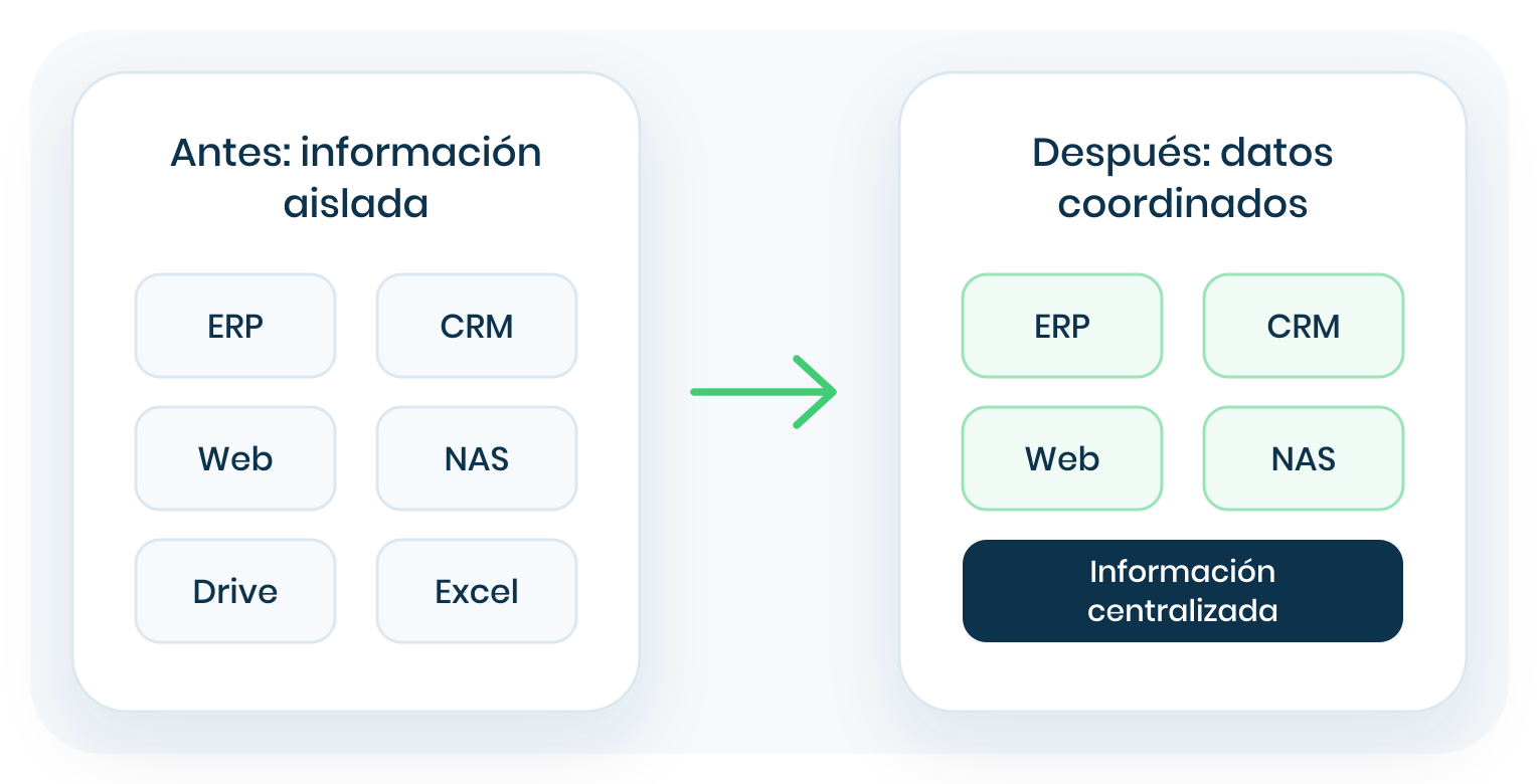 antes_despues_integracion Sistemas empresariales conectados y datos centralizados