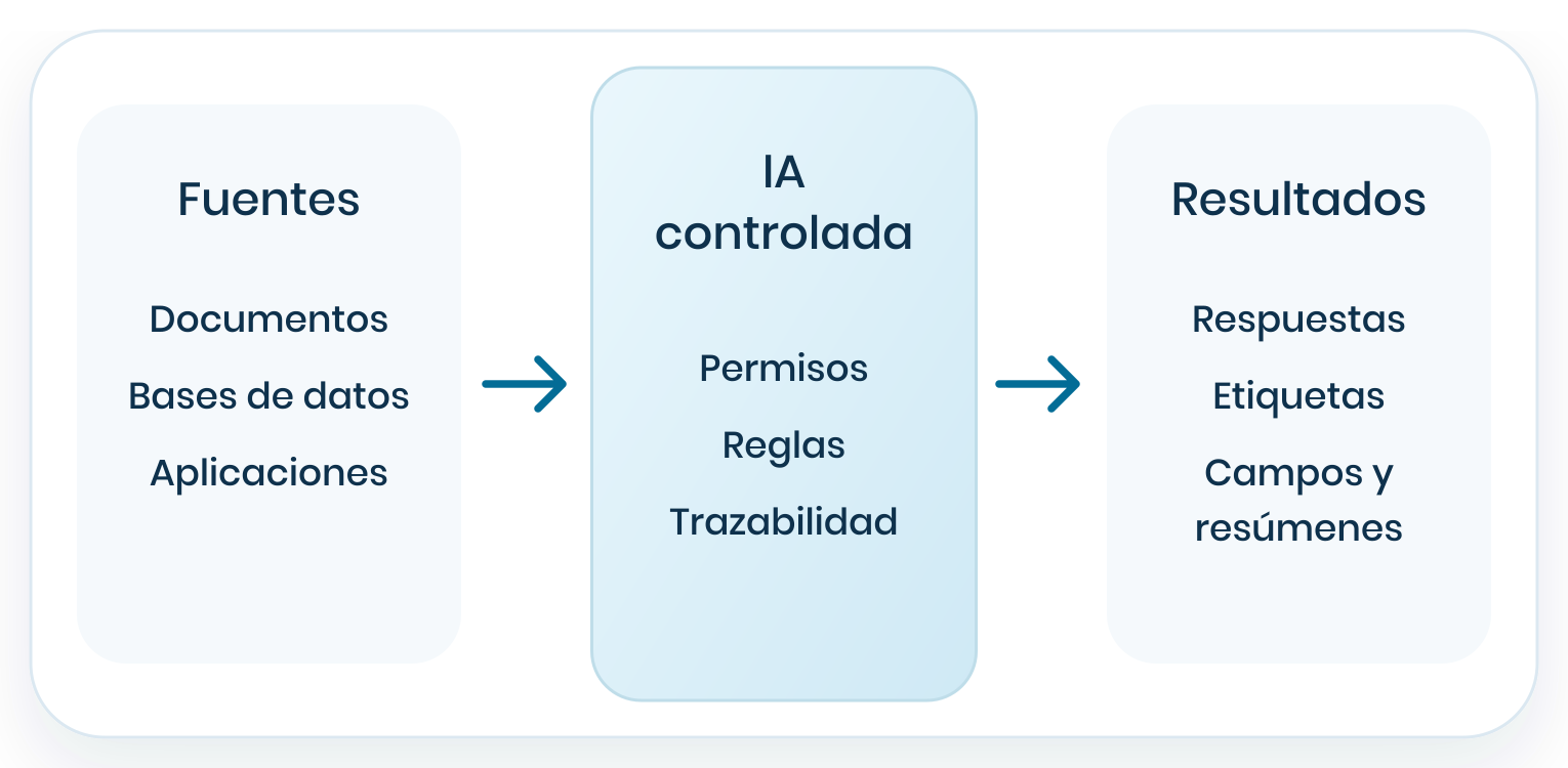 flujo_integracion Integración de inteligencia artificial con información empresarial