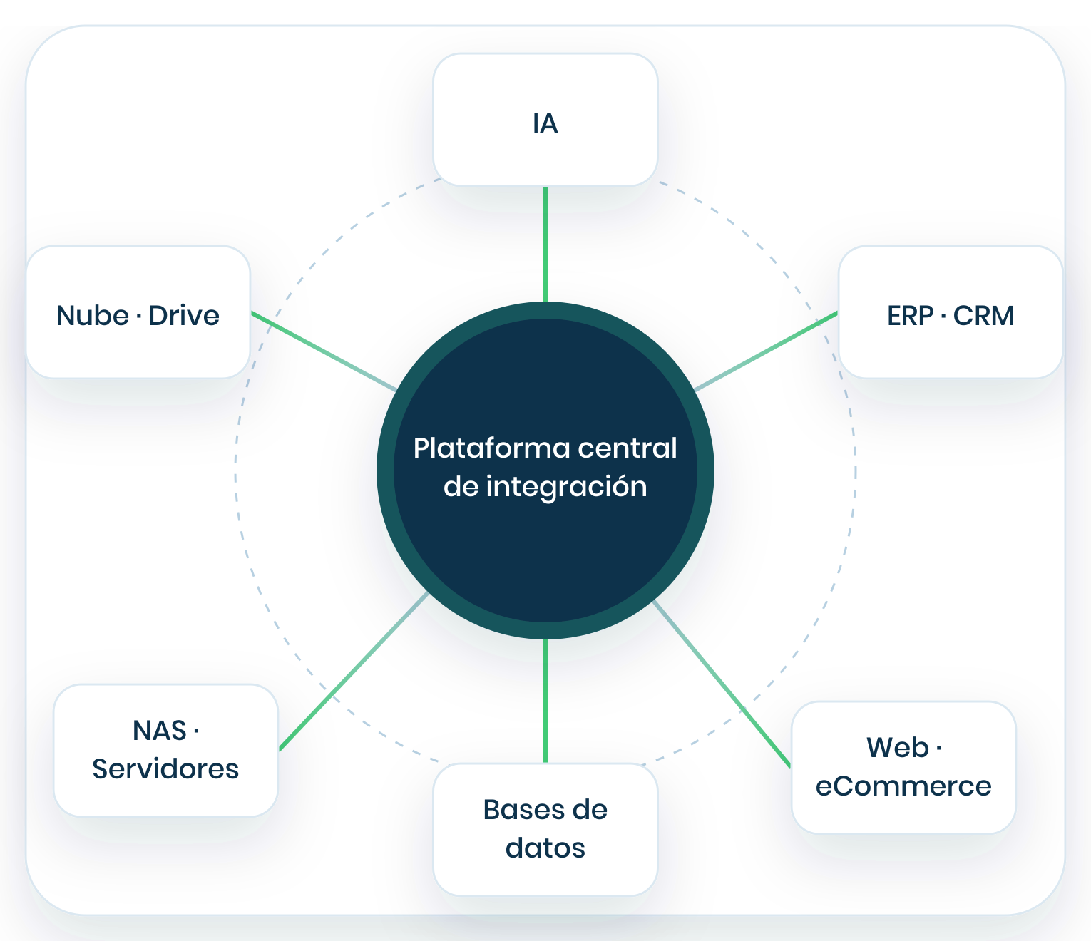 mapa_integracion Integración de sistemas empresariales y aplicaciones